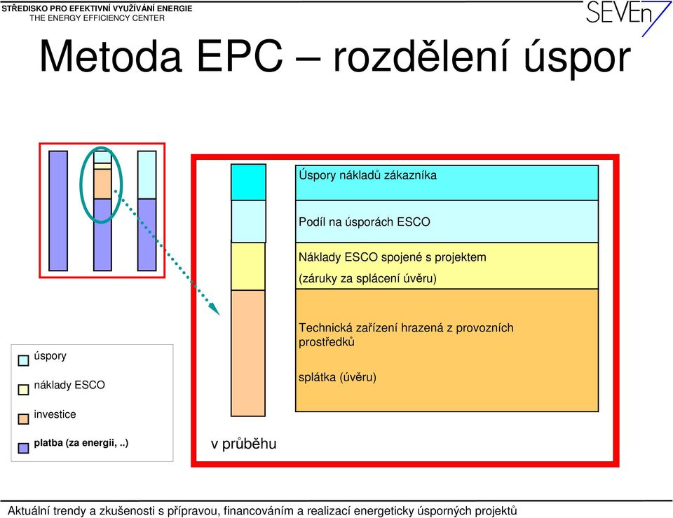 splácení úvěru) úspory náklady ESCO Technická zařízení hrazená z