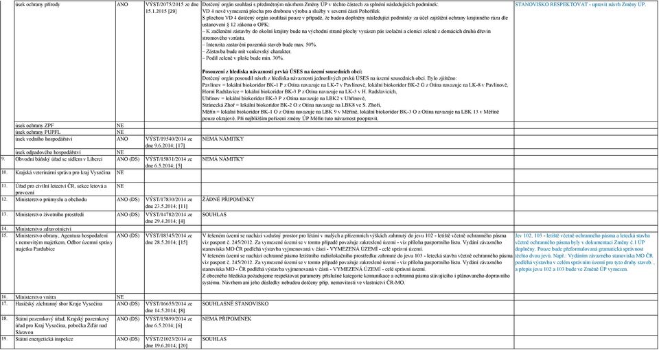 .1.2015 [29] Dotčený orgán souhlasí s předmětným návrhem Změny ÚP v těchto částech za splnění následujících podmínek: VD 4 nově vymezená plocha pro drobnou výrobu a služby v severní části Pohořílek S