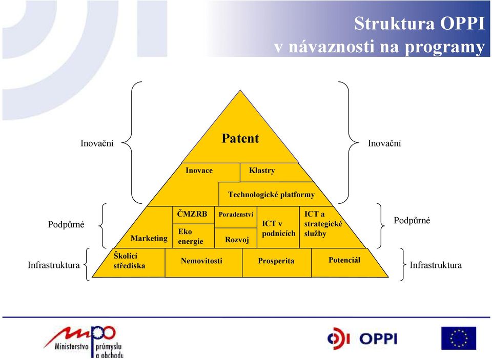 Poradenství ICT v Supporting tools podnicích Rozvoj ICT a strategické služby