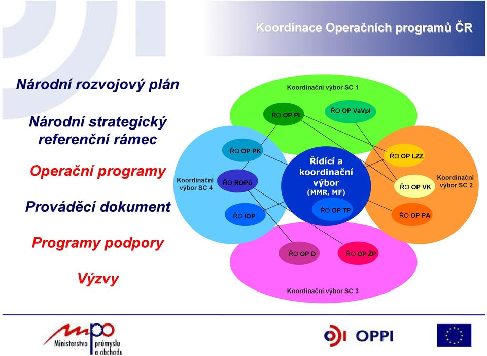 PK ŘO ROPů ŘO IOP ŘO OP PI ŘO OP VaVpI Řídící a koordinační výbor (MMR, MF) ŘO OP TP ŘO OP LZZ