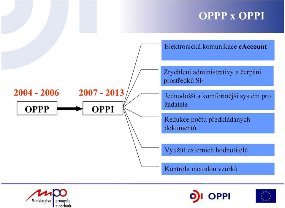 administrativy a čerpání prostředků SF žadatele Redukce počtu