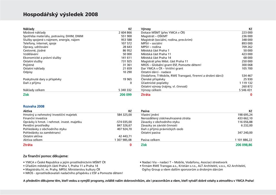 krim) 348 000 Telefony, internet, spoje 107 572 MPSV sociální 893 000 Opravy, udržování 28 643 MPSV rodina 709 262 Cestovné, jízdné 86 952 Městská část Praha 1 50 000 Vzdělávání 50 000 Městská část