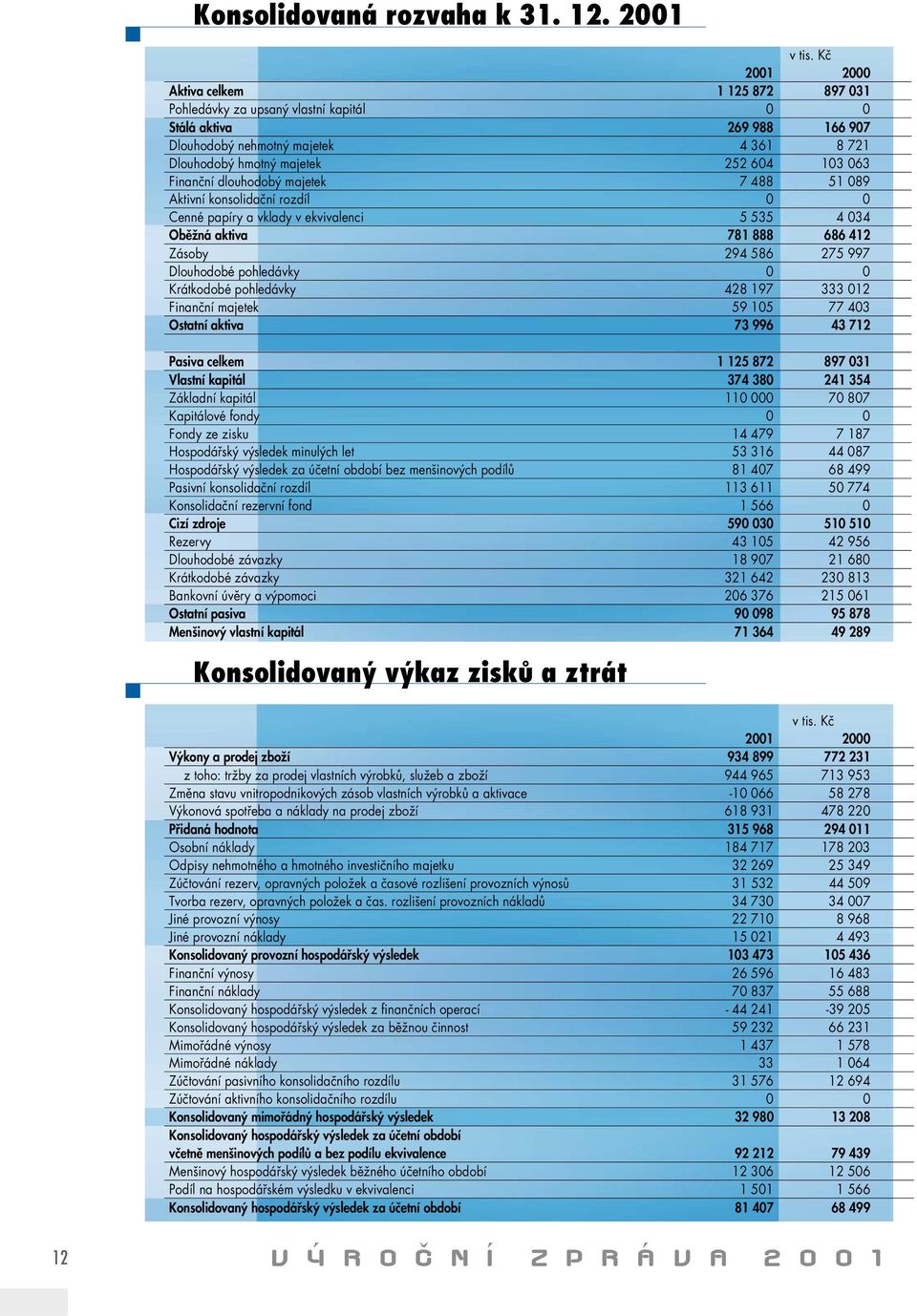 Finanční dlouhodobý majetek 7 488 51 089 Aktivní konsolidační rozdíl 0 0 Cenné papíry a vklady v ekvivalenci 5 535 4 034 Oběžná aktiva 781 888 686 412 Zásoby 294 586 275 997 Dlouhodobé pohledávky 0 0