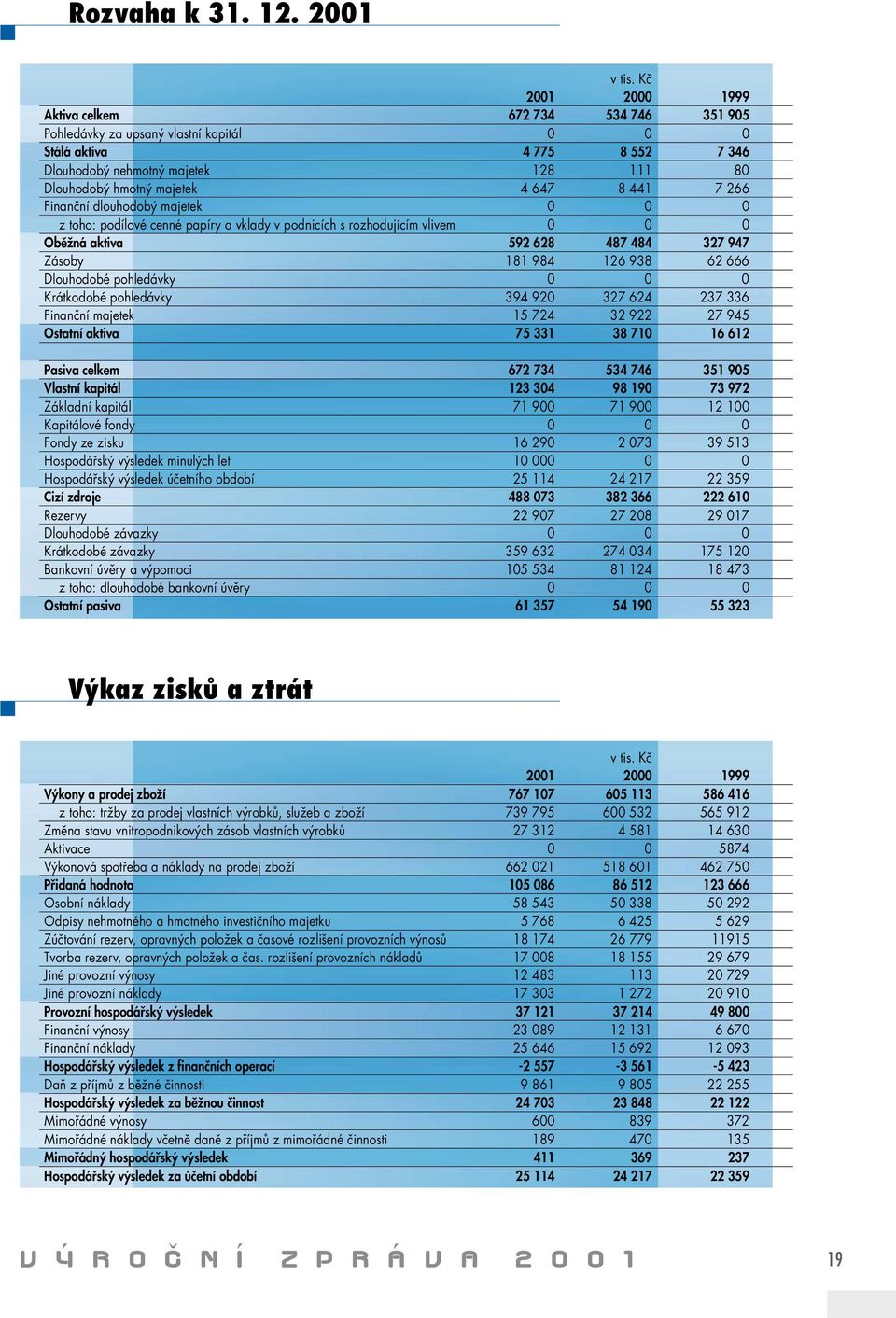 647 8 441 7 266 Finanční dlouhodobý majetek 0 0 0 z toho: podílové cenné papíry a vklady v podnicích s rozhodujícím vlivem 0 0 0 Oběžná aktiva 592 628 487 484 327 947 Zásoby 181 984 126 938 62 666