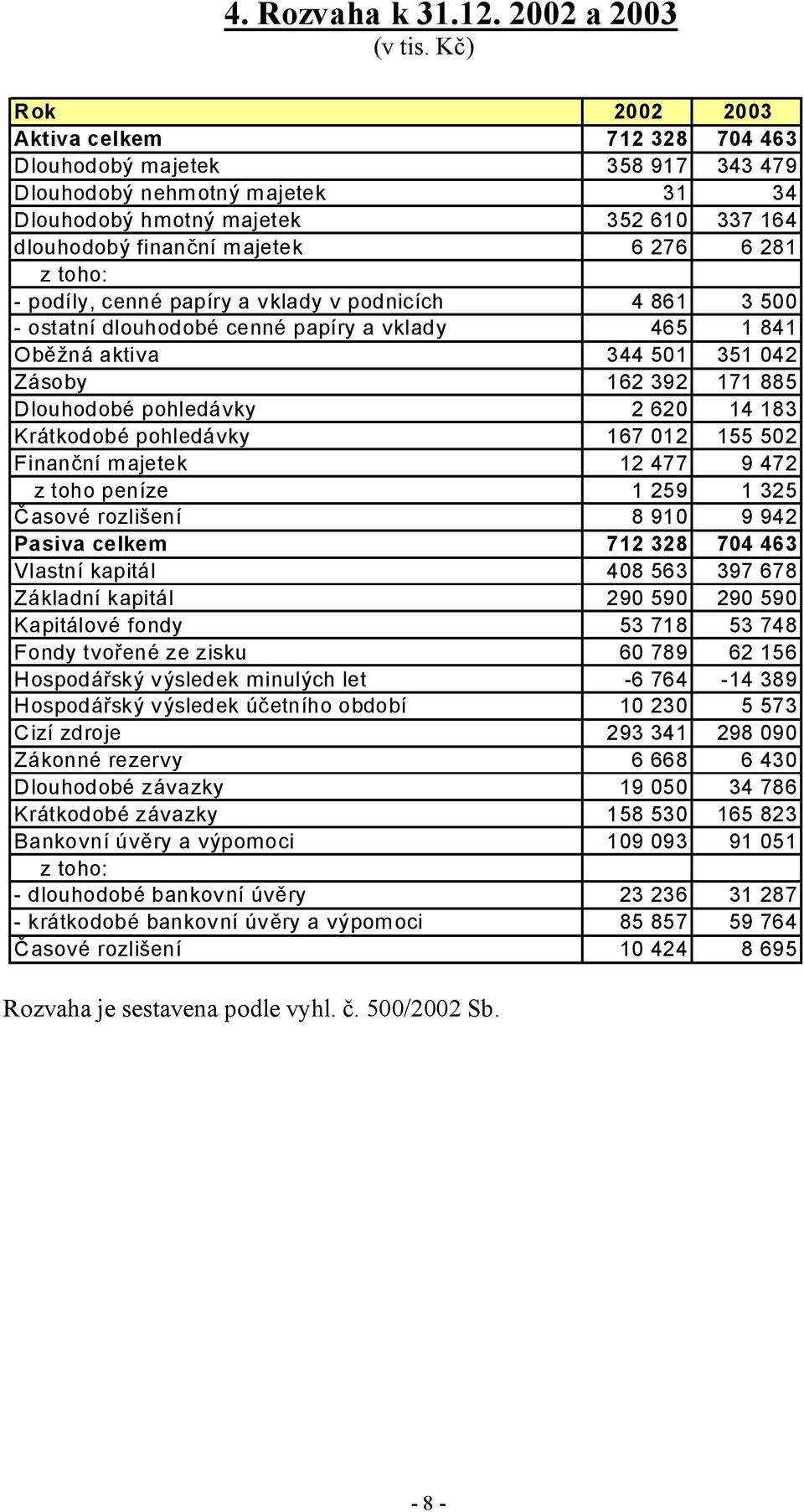 z toho: - podíly, cenné papíry a vklady v podnicích 4 861 3 500 - ostatní dlouhodobé cenné papíry a vklady 465 1 841 Oběžná aktiva 344 501 351 042 Zásoby 162 392 171 885 Dlouhodobé pohledávky 2 620