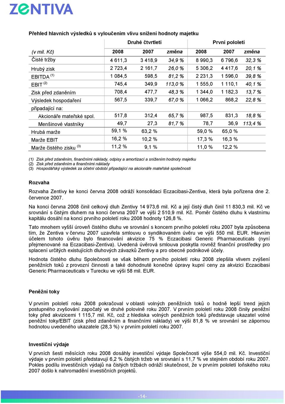 39,8 % EBIT (2) 745,4 349,9 113,0 % 1 555,0 1 110,1 40,1 % Zisk před zdaněním 708,4 477,7 48,3 % 1 344,0 1 182,3 13,7 % Výsledek hospodaření 567,5 339,7 67,0 % 1 066,2 868,2 22,8 % připadající na: