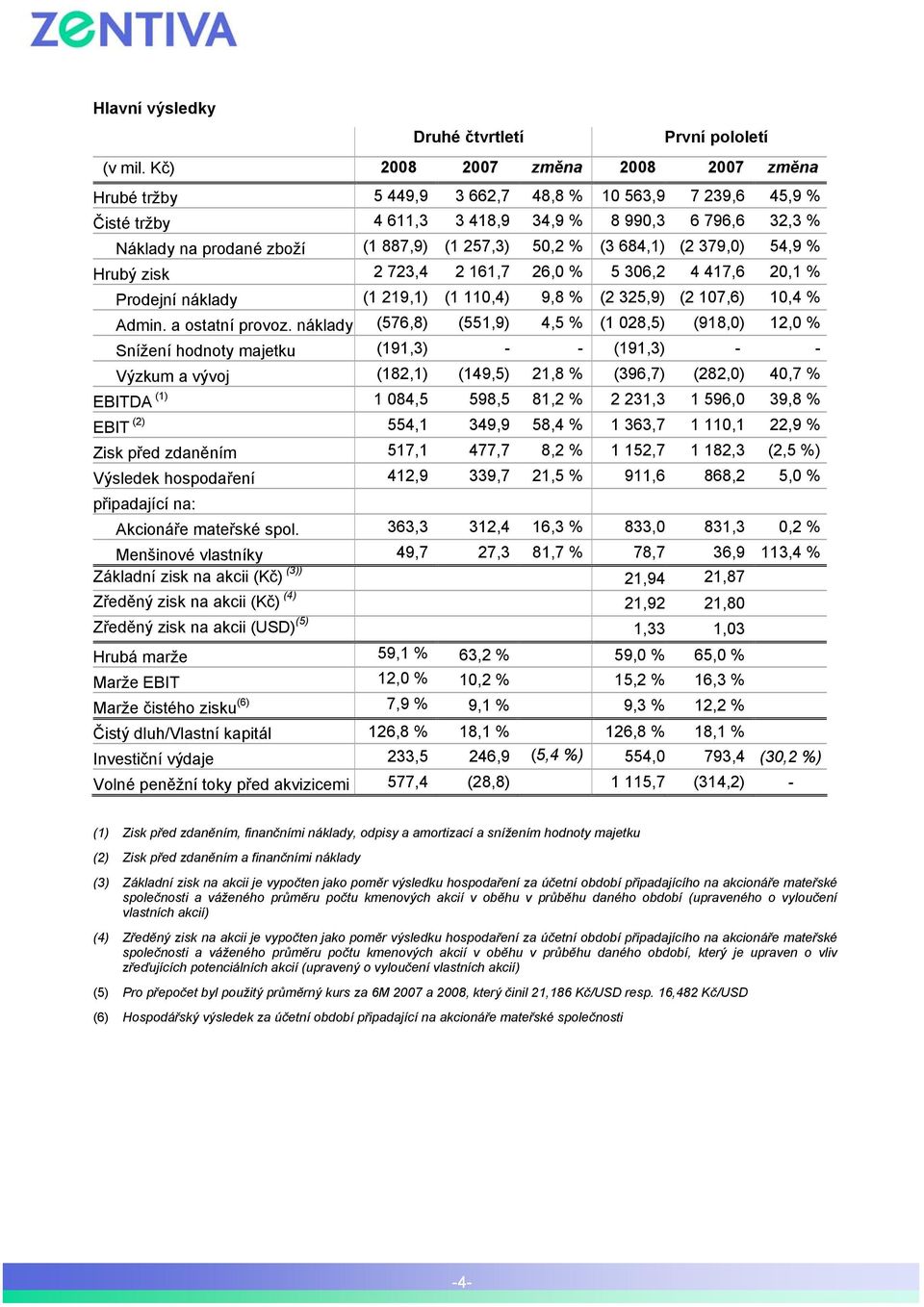 50,2 % (3 684,1) (2 379,0) 54,9 % Hrubý zisk 2 723,4 2 161,7 26,0 % 5 306,2 4 417,6 20,1 % Prodejní náklady (1 219,1) (1 110,4) 9,8 % (2 325,9) (2 107,6) 10,4 % Admin. a ostatní provoz.