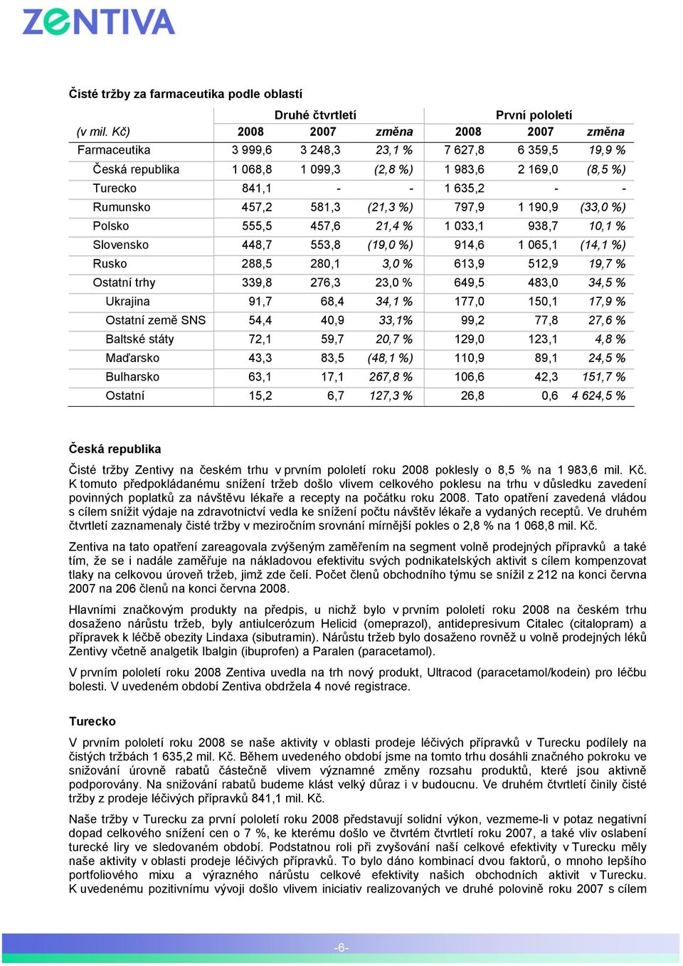 457,2 581,3 (21,3 %) 797,9 1 190,9 (33,0 %) Polsko 555,5 457,6 21,4 % 1 033,1 938,7 10,1 % Slovensko 448,7 553,8 (19,0 %) 914,6 1 065,1 (14,1 %) Rusko 288,5 280,1 3,0 % 613,9 512,9 19,7 % Ostatní