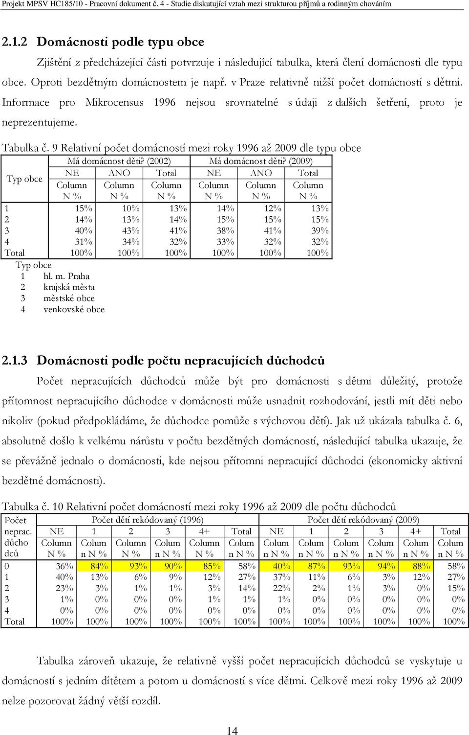 9 Relativní počet domácností mezi roky 1996 až 2009 dle typu obce Má domácnost děti? (2002) Má domácnost děti?