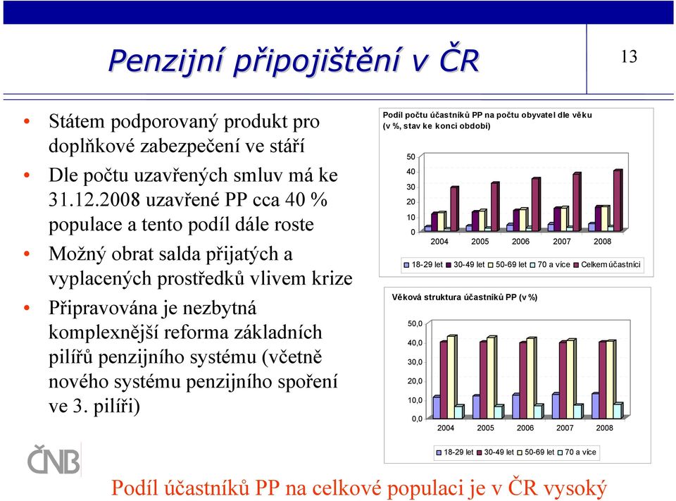 penzijního systému (včetně nového systému penzijního spoření ve 3.