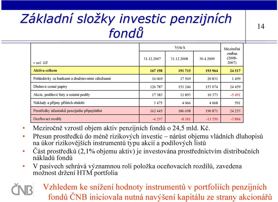 2009 Meziroční změna (2008-2007) Aktiva celkem 167 198 191 715 193 964 24 517 Pohledávky za bankami a družstevními záložnami 16 069 17 569 20 831 1 499 Dluhové cenné papíry 126 787 151 246 153 074 24