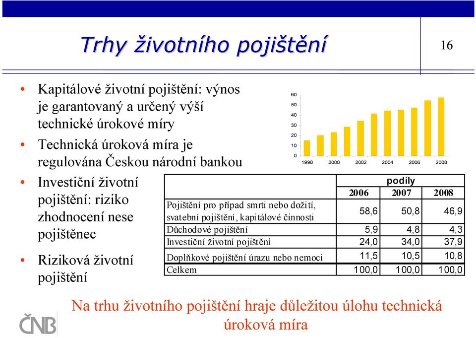 technická úroková míra 60 50 40 30 20 10 0 1998 2000 2002 2004 2006 2008 podíly 2006 2007 2008 Pojištění pro případ smrti nebo dožití, svatební pojištění,