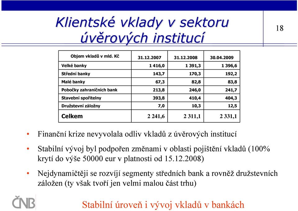 410,4 404,3 Družstevní záložny 7,0 10,3 12,5 Celkem 2 241,6 2 311,1 2 331,1 Finanční krize nevyvolala odliv vkladů z úvěrových institucí Stabilní vývoj byl podpořen změnami