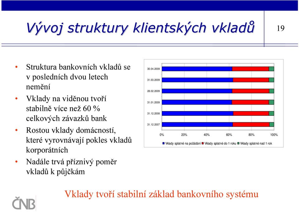 trvá příznivý poměr vkladů k půjčkám 30.04.2009 31.03.2009 28.02.2009 31.01.2009 31.12.