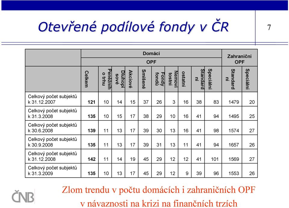 6.2008 139 11 13 17 39 30 13 16 41 98 1574 27 Celkový počet subjektů k 30.9.2008 135 11 13 17 39 31 13 11 41 94 1657 26 Celkový počet subjektů k 31.12.