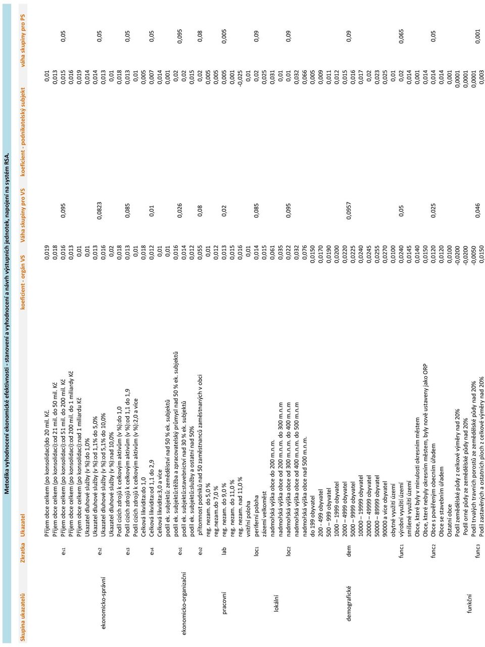 demografické funkční Příjem'obce'celkem'(po'konsolidaci)do'20'mil.'Kč. 0,019 0,01 Příjem'obce'celkem'(po'konsolidaci):od'21'mil.'do'50'mil.