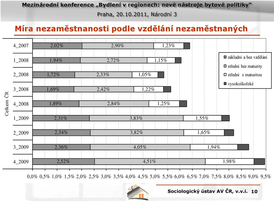 maturitou 3_2008 1,69% 2,42% 1,22% vysokoškolské 4_2008 1,89% 2,84% 1,25% 1_2009 2,31% 3,83% 1,55% 2_2009 2,34% 3,82% 1,65% 3_2009