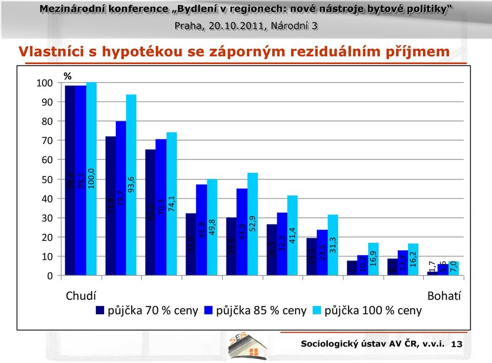 regionech: nové nástroje bytové politiky Vlastníci s hypotékou se záporným reziduálním