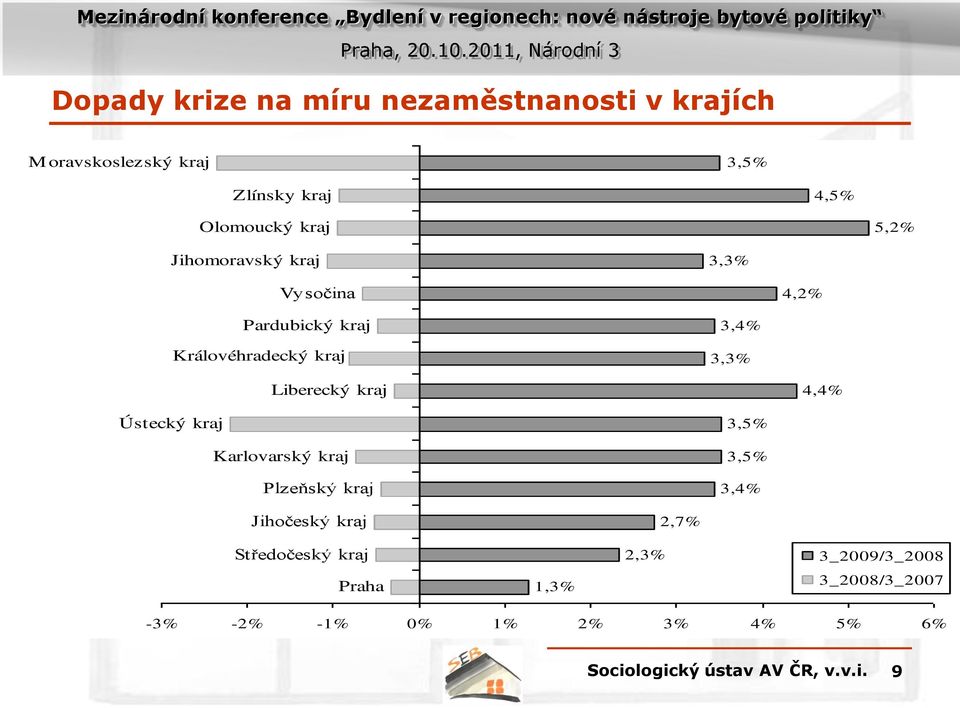 3,4% 3,3% Liberecký kraj 4,4% Ústecký kraj Karlovarský kraj Plzeňský kraj 3,5% 3,5% 3,4%