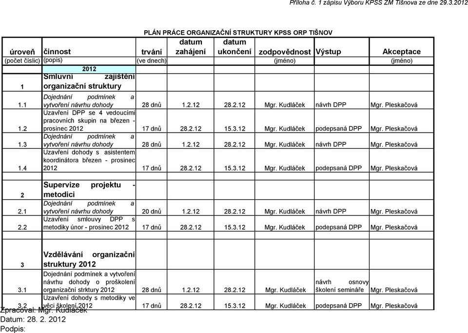 Kudláček návrh DPP Uzavření DPP se 4 vedoucími pracovních skupin na březen - prosinec 2012 17 dnů 28.2.12 15.3.12 Mgr. Kudláček podepsaná DPP Dojednání podmínek a vytvoření návrhu dohody 28 dnů 1.2.12 28.