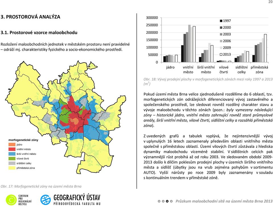 18: Vývoj prodejní plochy v morfogenetických zónách mezi roky 1997 a 213 2 (m ) Pokud území města Brna velice zjednodušeně rozdělíme do 6 oblastí, tzv.