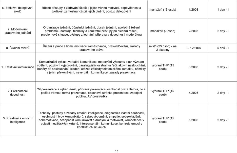 z jednání, příprava a dovednosti moderátora manažeři (7 osob) 2/2008 2 dny - I 8.