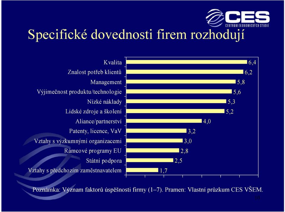 s výzkumnými organizacemi Rámcové programy EU Státní podpora Vztahy s předchozím zaměstnavatelem 1,7 3,2