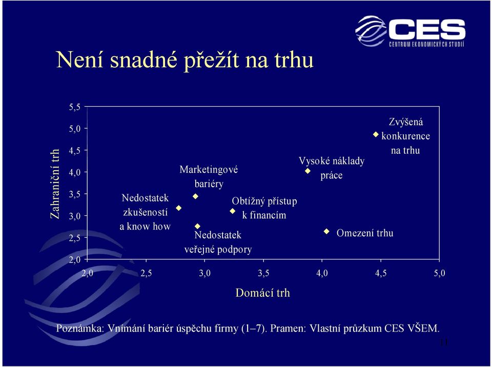 financím Vysoké náklady práce Omezení trhu Zvýšená konkurence na trhu 2,0 2,0 2,5 3,0 3,5