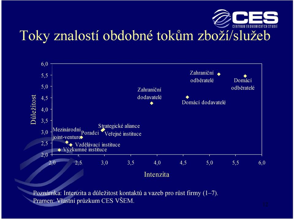 instituce joint-venture 2,5 Vzdělávací instituce Výzkumné instituce 2,0 2,0 2,5 3,0 3,5 4,0 4,5 5,0 5,5 6,0