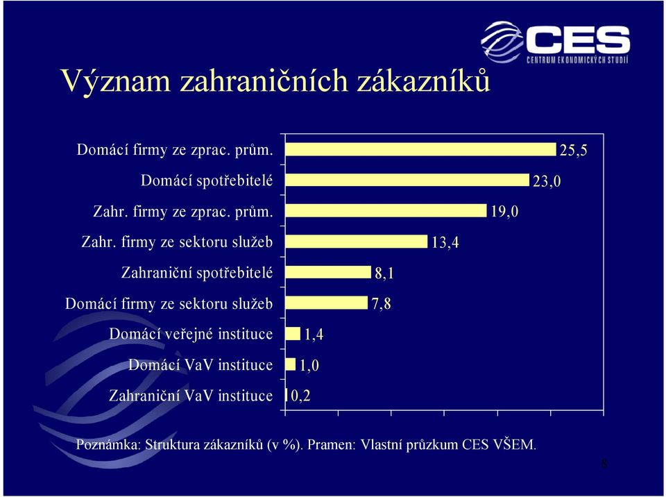 firmy ze sektoru služeb Zahraniční spotřebitelé Domácí firmy ze sektoru služeb Domácí veřejné