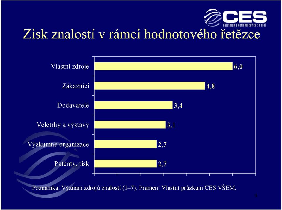 Výzkumné organizace Patenty, tisk 2,7 2,7 Poznámka: