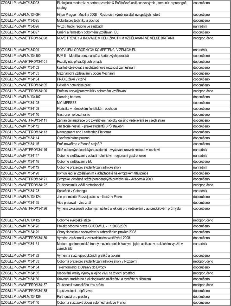 CZ/08/LLP-LdV/IVT/134096 Využití tradic regionu ve službách náhradník CZ/08/LLP-LdV/IVT/134097 Umění a řemeslo v odborném vzdělávání EU doporučeno CZ/08/LLP-LdV/VETPRO/134098 NOVÉ TRENDY A INOVACE V