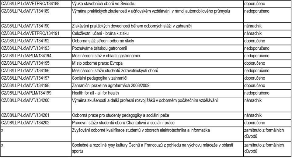 Odborná stáž střední odborné školy doporučeno CZ/08/LLP-LdV/IVT/134193 Poznáváme britskou gatronomii nedoporučeno CZ/08/LLP-LdV/PLM/134194 Mezinárodní stáž v oblasti gastronomie nedoporučeno