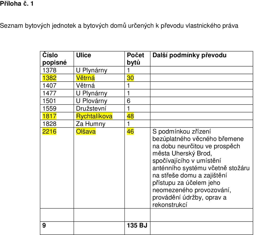 Plynárny 1 1382 Větrná 30 1407 Větrná 1 1477 U Plynárny 1 1501 U Plovárny 6 1559 Družstevní 1 1817 Rychtalíkova 48 1828 Za Humny 1 2216 Olšava