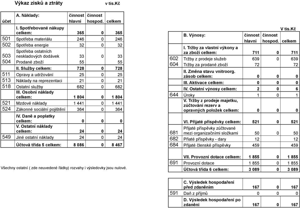 Služby celkem: 728 0 728 511 Opravy a udrţování 25 0 25 513 Náklady na reprezentaci 21 0 21 518 Ostatní sluţby 682 0 682 III.