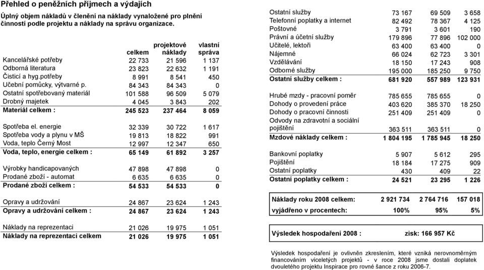 84 343 84 343 0 Ostatní spotřebovaný materiál 101 588 96 509 5 079 Drobný majetek 4 045 3 843 202 Materiál celkem : 245 523 237 464 8 059 Spotřeba el.