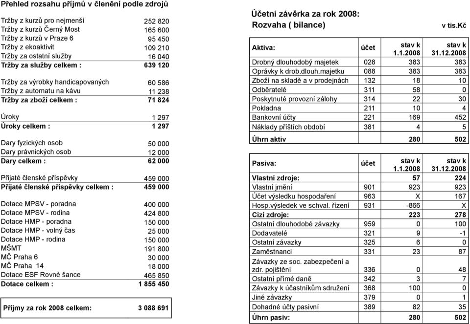 Dary právnických osob 12 000 Dary celkem : 62 000 Přijaté členské příspěvky 459 000 Přijaté členské příspěvky celkem : 459 000 Dotace MPSV - poradna 400 000 Dotace MPSV - rodina 424 800 Dotace HMP -