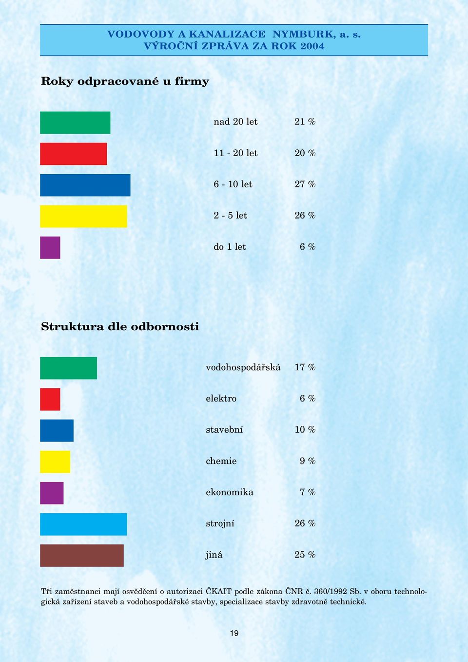 strojní 26 % jiná 25 % Tři zaměstnanci mají osvědčení o autorizaci ČKAIT podle zákona ČNR č.