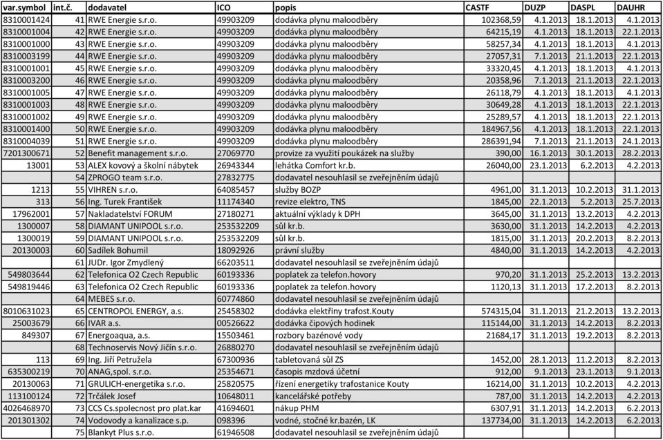 1.2013 22.1.2013 8310001001 45 RWE Energie s.r.o. 49903209 dodávka plynu maloodběry 33320,45 4.1.2013 18.1.2013 4.1.2013 8310003200 46 RWE Energie s.r.o. 49903209 dodávka plynu maloodběry 20358,96 7.