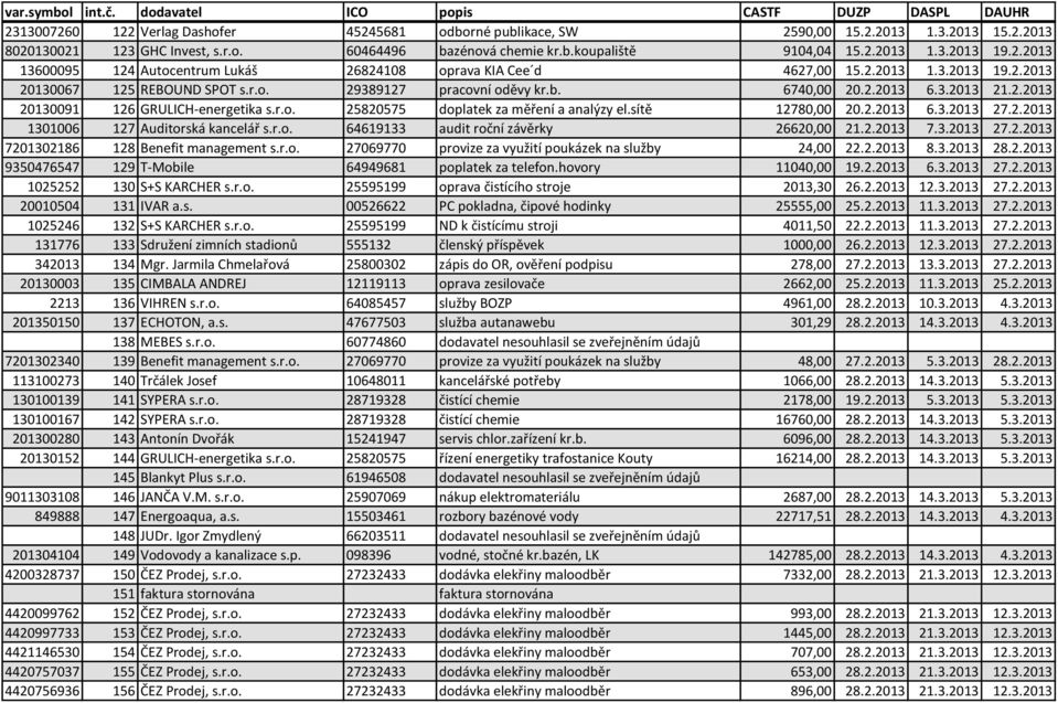 r.o. 25820575 doplatek za měření a analýzy el.sítě 12780,00 20.2.2013 6.3.2013 27.2.2013 1301006 127 Auditorská kancelář s.r.o. 64619133 audit roční závěrky 26620,00 21.2.2013 7.3.2013 27.2.2013 7201302186 128 Benefit management s.