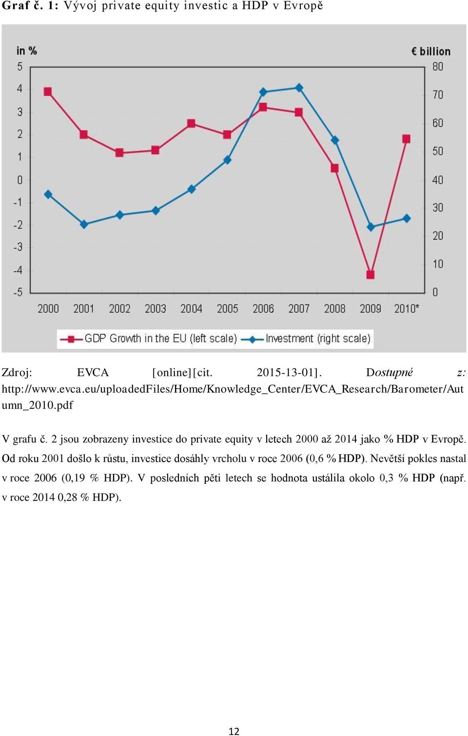 2 jsou zobrazeny investice do private equity v letech 2000 až 2014 jako % HDP v Evropě.