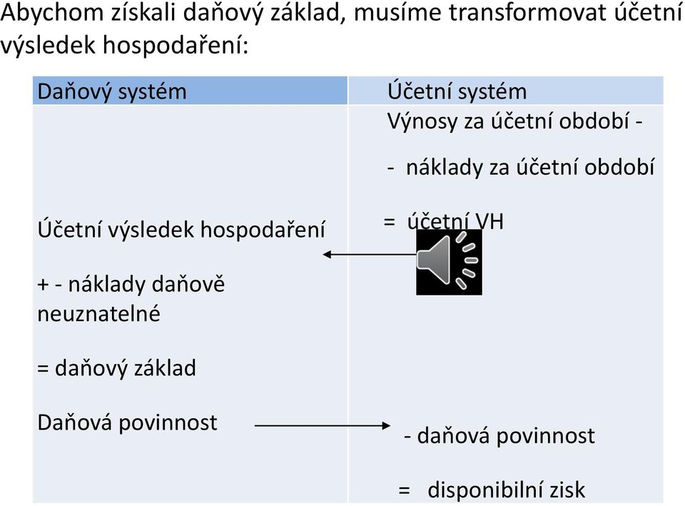 náklady za účetní období Účetní výsledek hospodaření = účetní VH + -