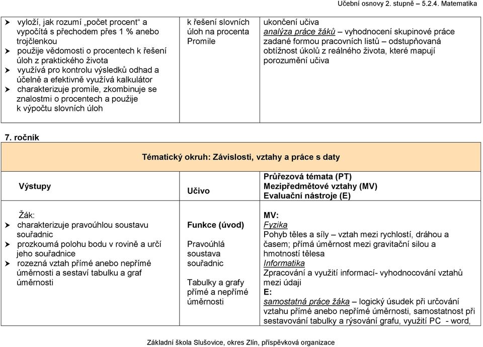 Matematika ukončení učiva analýza práce žáků vyhodnocení skupinové práce zadané formou pracovních listů odstupňovaná obtížnost úkolů z reálného života, které mapují porozumění učiva 7.