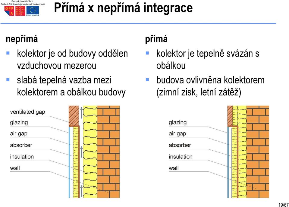 kolektorem a obálkou budovy přímá kolektor je tepelně