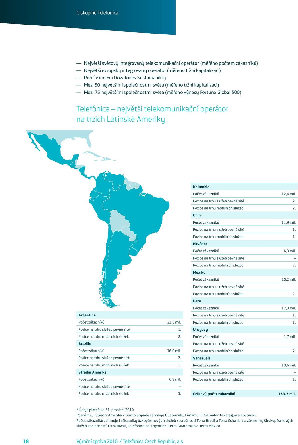 na trzích Latinské Ameriky Kolumbie Argentina Počet zákazníků 22,3 mil. Pozice na trhu služeb pevné sítě 1. Pozice na trhu mobilních služeb 2. Brazílie Počet zákazníků 76,0 mil.