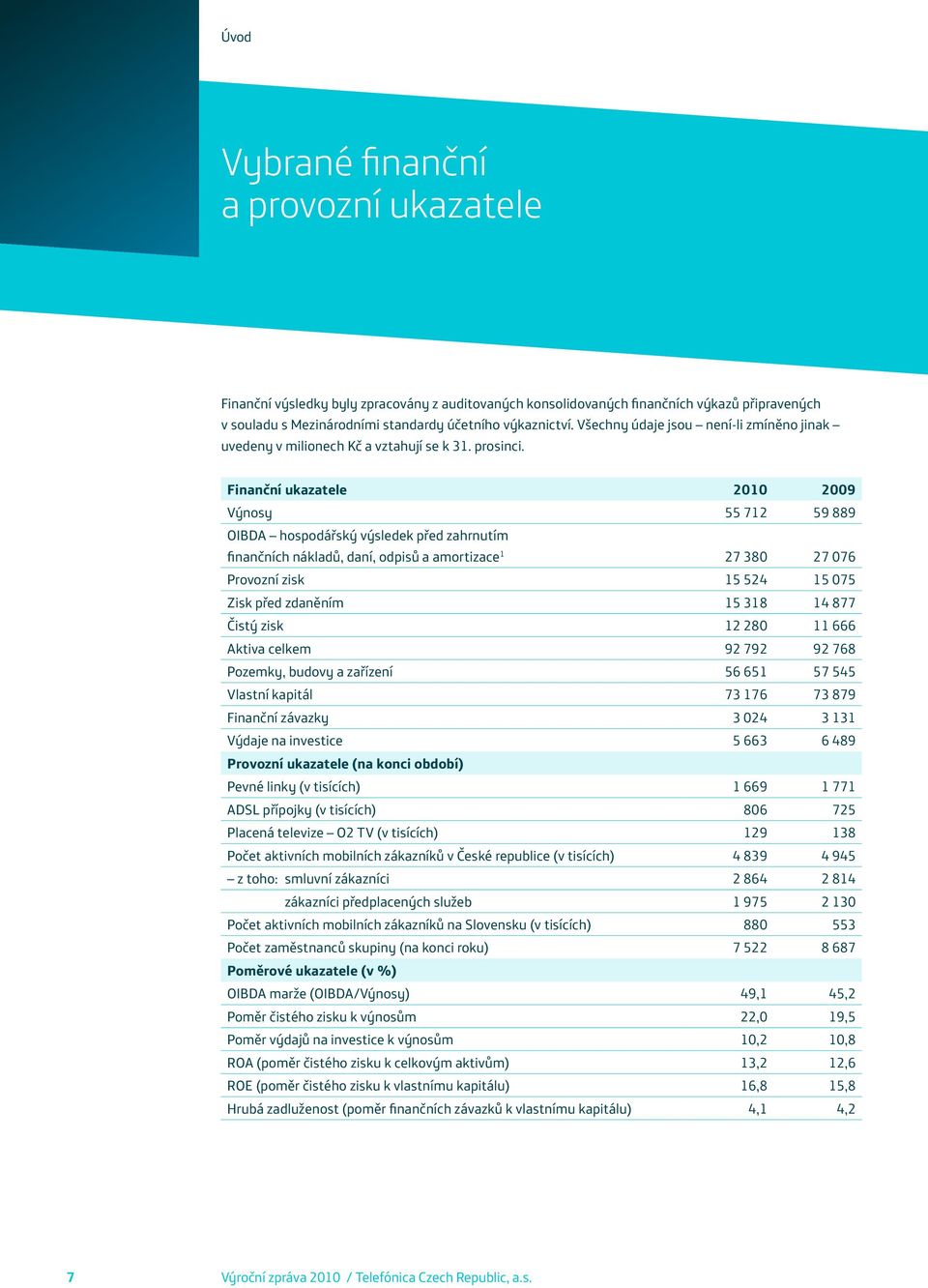 Finanční ukazatele 2010 2009 Výnosy 55 712 59 889 OIBDA hospodářský výsledek před zahrnutím finančních nákladů, daní, odpisů a amortizace 1 27 380 27 076 Provozní zisk 15 524 15 075 Zisk před