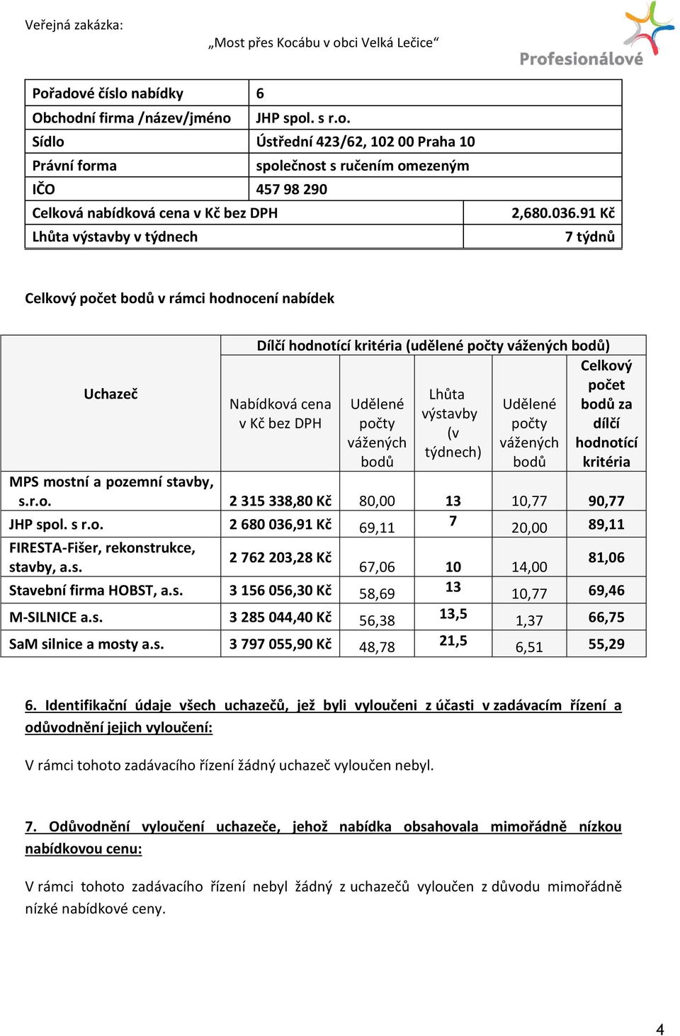 týdnech) Udělené počty vážených bodů Celkový počet bodů za dílčí hodnotící kritéria MPS mostní a pozemní stavby, s.r.o. 2 315 338,80 Kč 80,00 13 10,77 90,77 JHP spol. s r.o. 2 680 036,91 Kč 69,11 7 20,00 89,11 FIRESTA-Fišer, rekonstrukce, 2 762 203,28 Kč stavby, a.