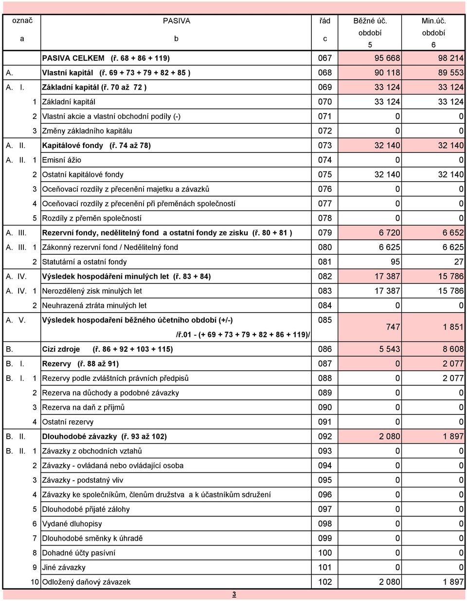Kapitálové fondy (ř. 74 až 78) 073 32 140 32 140 A. II.