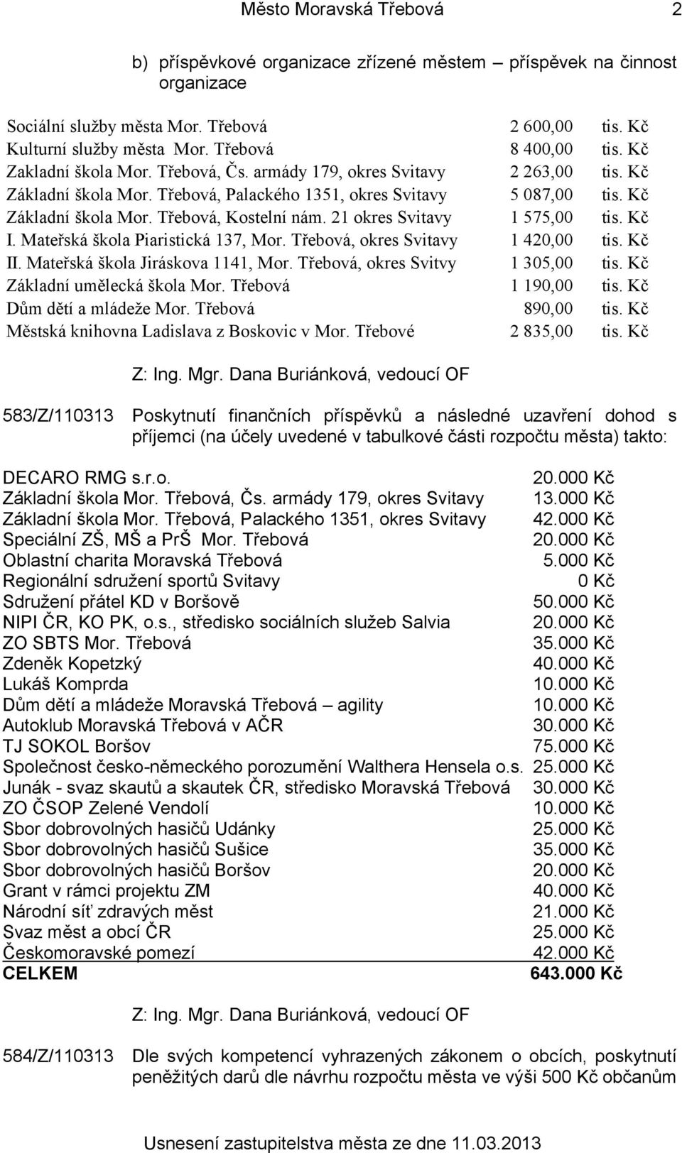 21 okres Svitavy 1 575,00 tis. Kč I. Mateřská škola Piaristická 137, Mor. Třebová, okres Svitavy 1 420,00 tis. Kč II. Mateřská škola Jiráskova 1141, Mor. Třebová, okres Svitvy 1 305,00 tis.