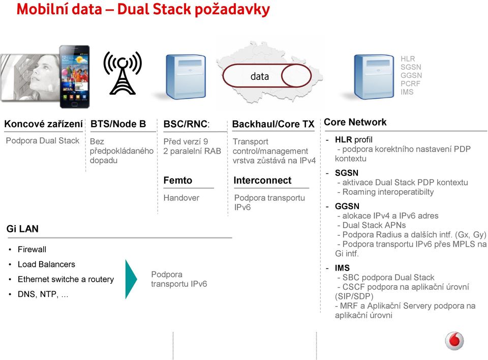 Network - HLR profil - podpora korektního nastavení PDP kontextu - SGSN - aktivace Dual Stack PDP kontextu - Roaming interoperatibilty - GGSN - alokace IPv4 a IPv6 adres - Dual Stack APNs - Podpora